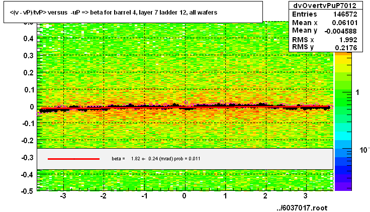 <(v - vP)/tvP> versus  -uP => beta for barrel 4, layer 7 ladder 12, all wafers