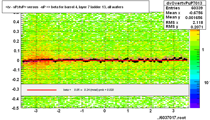 <(v - vP)/tvP> versus  -uP => beta for barrel 4, layer 7 ladder 13, all wafers