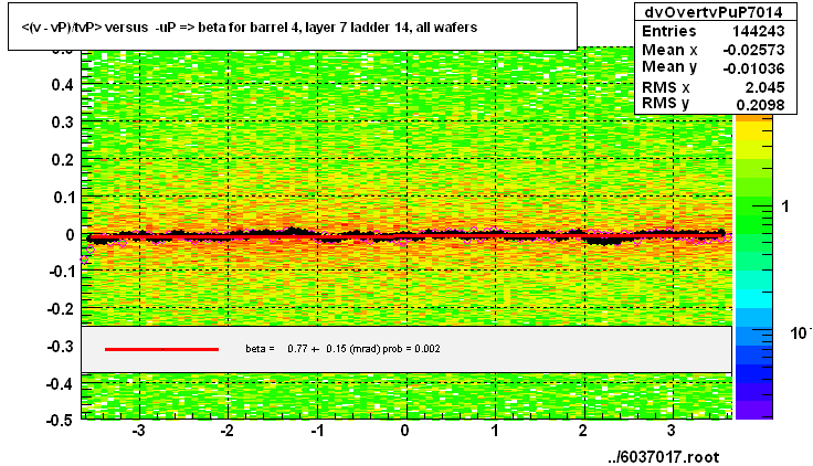 <(v - vP)/tvP> versus  -uP => beta for barrel 4, layer 7 ladder 14, all wafers