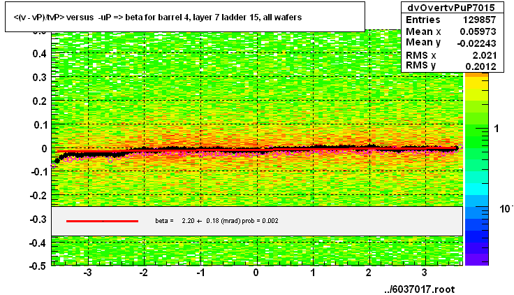 <(v - vP)/tvP> versus  -uP => beta for barrel 4, layer 7 ladder 15, all wafers