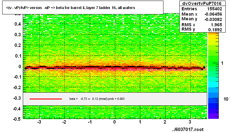 <(v - vP)/tvP> versus  -uP => beta for barrel 4, layer 7 ladder 16, all wafers