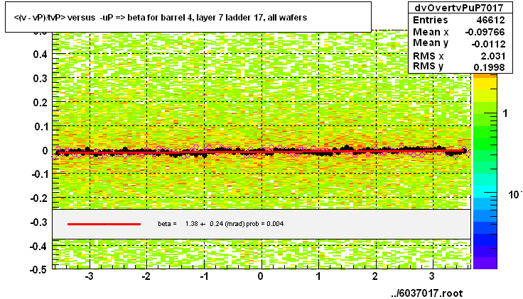 <(v - vP)/tvP> versus  -uP => beta for barrel 4, layer 7 ladder 17, all wafers