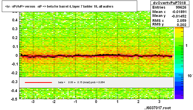 <(v - vP)/tvP> versus  -uP => beta for barrel 4, layer 7 ladder 18, all wafers