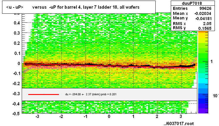 <u - uP>       versus  -uP for barrel 4, layer 7 ladder 18, all wafers