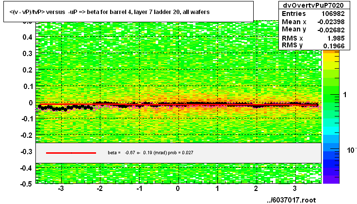 <(v - vP)/tvP> versus  -uP => beta for barrel 4, layer 7 ladder 20, all wafers