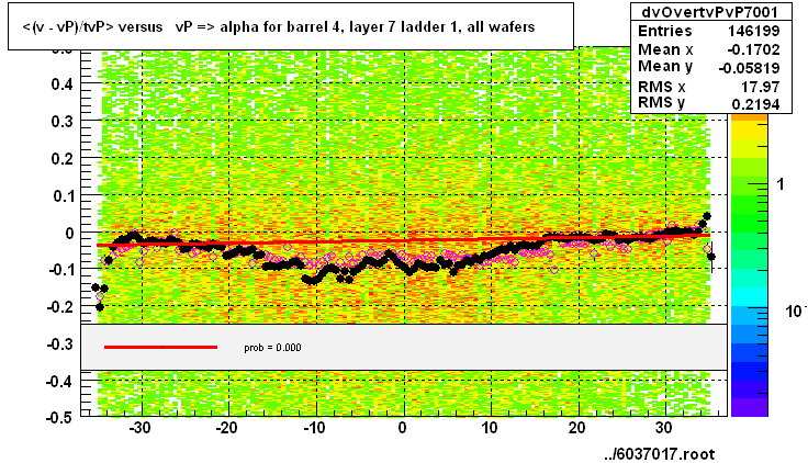 <(v - vP)/tvP> versus   vP => alpha for barrel 4, layer 7 ladder 1, all wafers