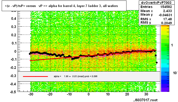 <(v - vP)/tvP> versus   vP => alpha for barrel 4, layer 7 ladder 3, all wafers