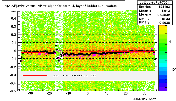 <(v - vP)/tvP> versus   vP => alpha for barrel 4, layer 7 ladder 4, all wafers