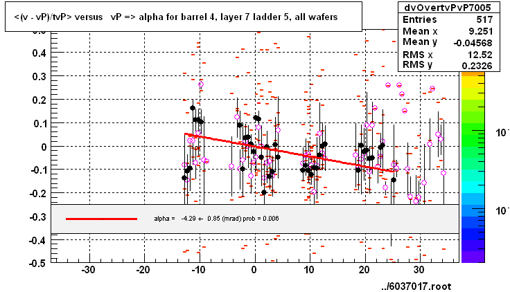 <(v - vP)/tvP> versus   vP => alpha for barrel 4, layer 7 ladder 5, all wafers