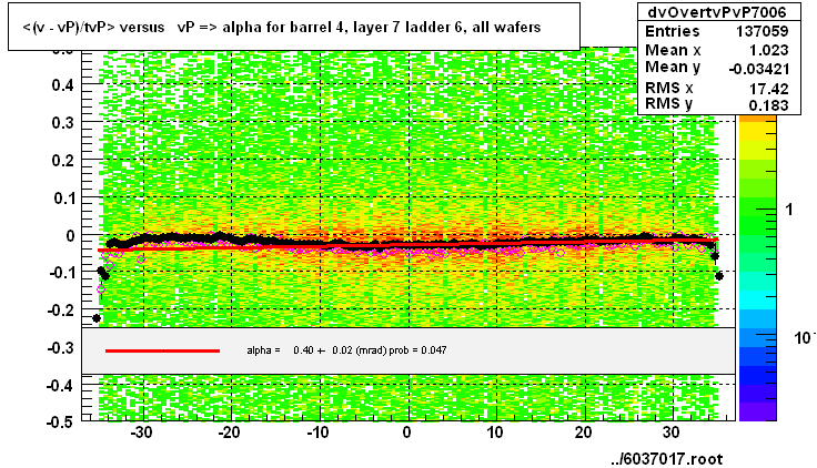 <(v - vP)/tvP> versus   vP => alpha for barrel 4, layer 7 ladder 6, all wafers