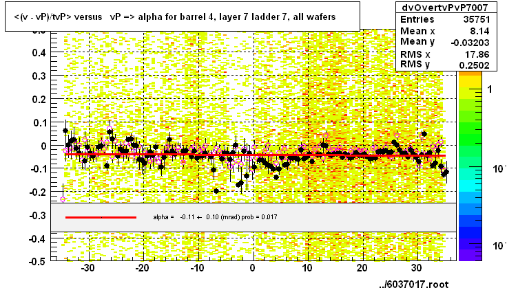 <(v - vP)/tvP> versus   vP => alpha for barrel 4, layer 7 ladder 7, all wafers