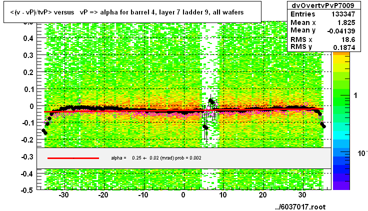 <(v - vP)/tvP> versus   vP => alpha for barrel 4, layer 7 ladder 9, all wafers