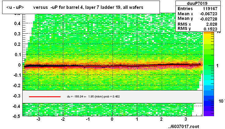 <u - uP>       versus  -uP for barrel 4, layer 7 ladder 19, all wafers