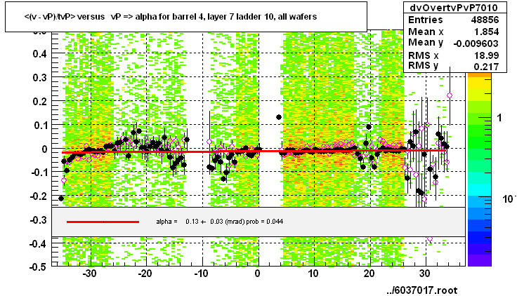 <(v - vP)/tvP> versus   vP => alpha for barrel 4, layer 7 ladder 10, all wafers