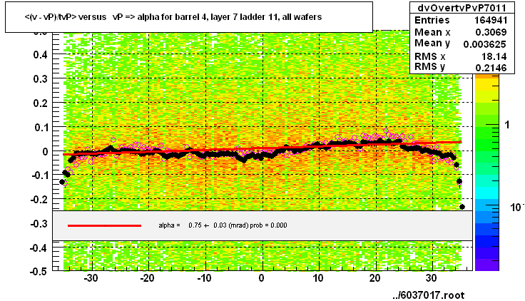 <(v - vP)/tvP> versus   vP => alpha for barrel 4, layer 7 ladder 11, all wafers