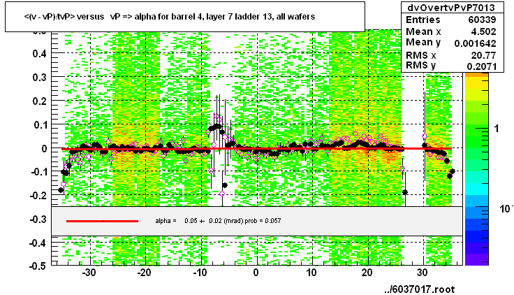 <(v - vP)/tvP> versus   vP => alpha for barrel 4, layer 7 ladder 13, all wafers