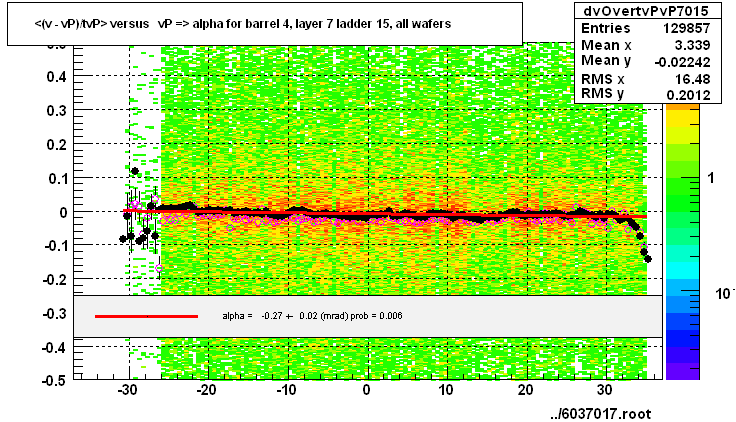 <(v - vP)/tvP> versus   vP => alpha for barrel 4, layer 7 ladder 15, all wafers