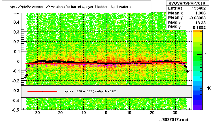 <(v - vP)/tvP> versus   vP => alpha for barrel 4, layer 7 ladder 16, all wafers