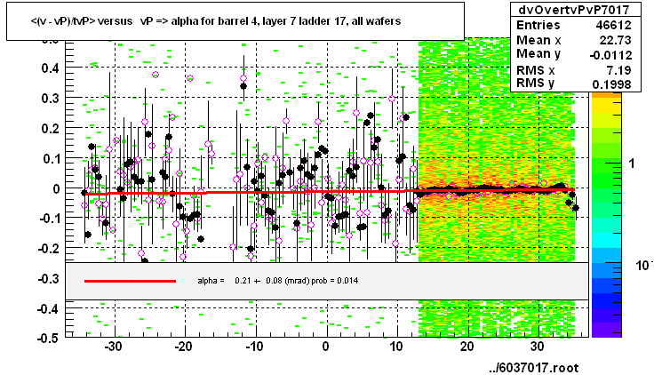 <(v - vP)/tvP> versus   vP => alpha for barrel 4, layer 7 ladder 17, all wafers