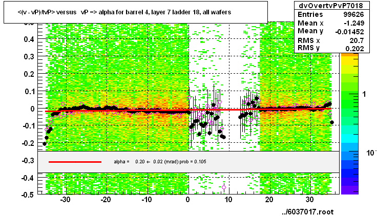 <(v - vP)/tvP> versus   vP => alpha for barrel 4, layer 7 ladder 18, all wafers