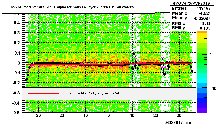 <(v - vP)/tvP> versus   vP => alpha for barrel 4, layer 7 ladder 19, all wafers