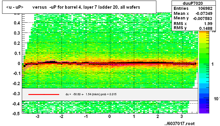 <u - uP>       versus  -uP for barrel 4, layer 7 ladder 20, all wafers