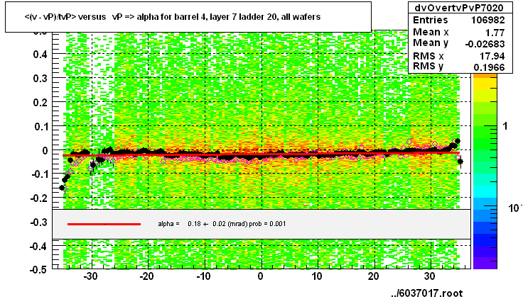 <(v - vP)/tvP> versus   vP => alpha for barrel 4, layer 7 ladder 20, all wafers