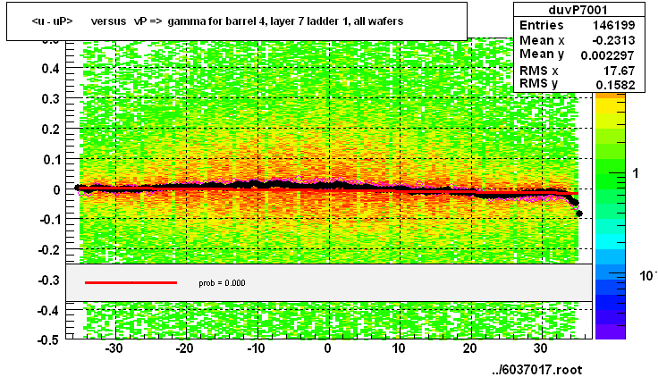 <u - uP>       versus   vP =>  gamma for barrel 4, layer 7 ladder 1, all wafers