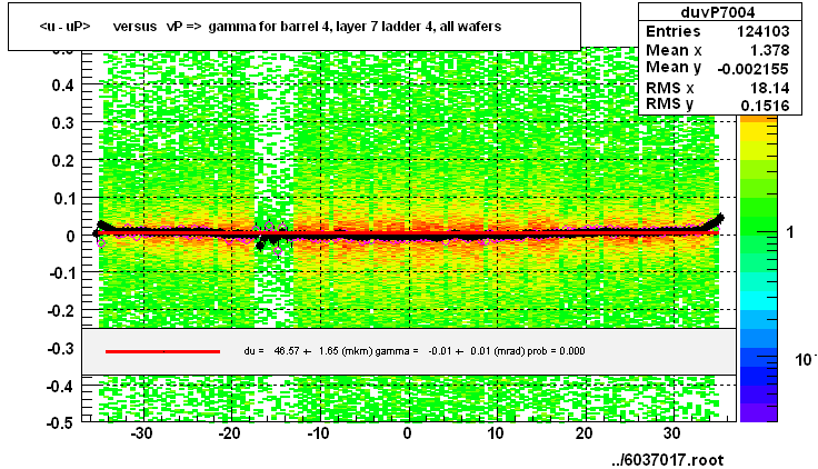 <u - uP>       versus   vP =>  gamma for barrel 4, layer 7 ladder 4, all wafers