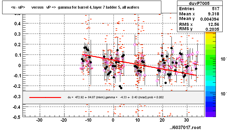 <u - uP>       versus   vP =>  gamma for barrel 4, layer 7 ladder 5, all wafers