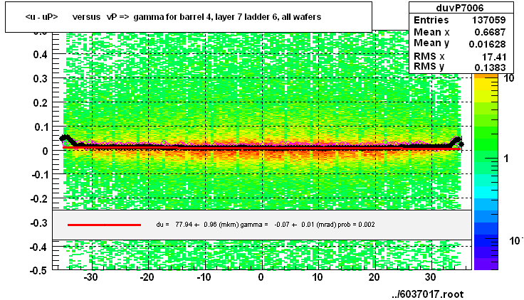 <u - uP>       versus   vP =>  gamma for barrel 4, layer 7 ladder 6, all wafers