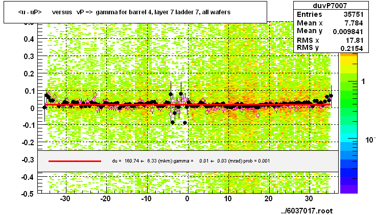 <u - uP>       versus   vP =>  gamma for barrel 4, layer 7 ladder 7, all wafers