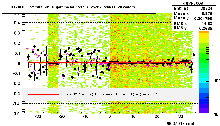 <u - uP>       versus   vP =>  gamma for barrel 4, layer 7 ladder 8, all wafers