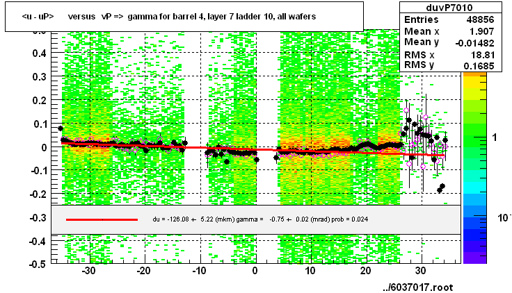 <u - uP>       versus   vP =>  gamma for barrel 4, layer 7 ladder 10, all wafers