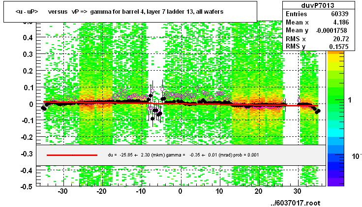 <u - uP>       versus   vP =>  gamma for barrel 4, layer 7 ladder 13, all wafers