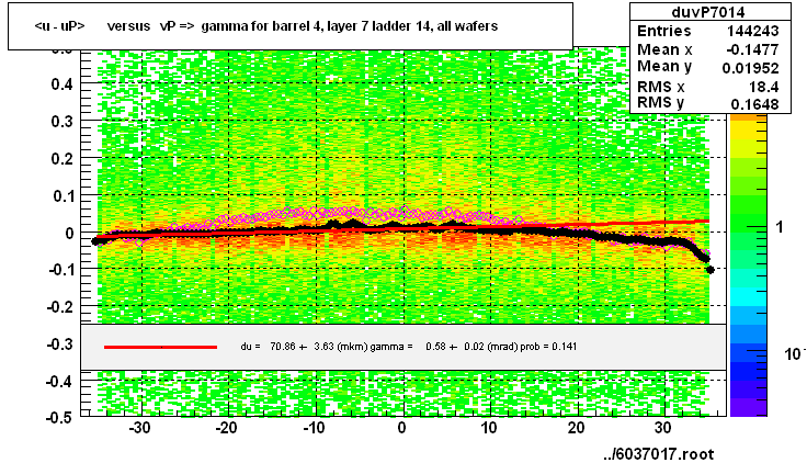 <u - uP>       versus   vP =>  gamma for barrel 4, layer 7 ladder 14, all wafers