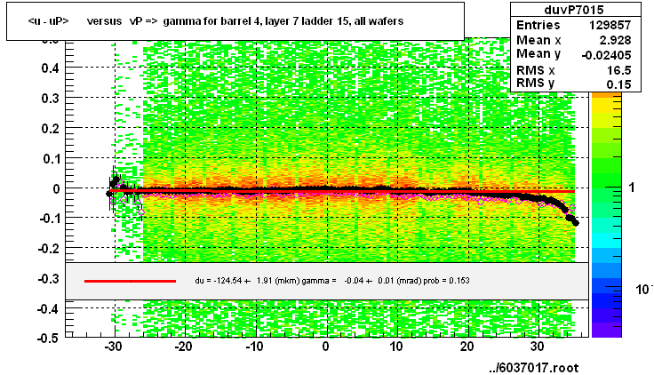 <u - uP>       versus   vP =>  gamma for barrel 4, layer 7 ladder 15, all wafers