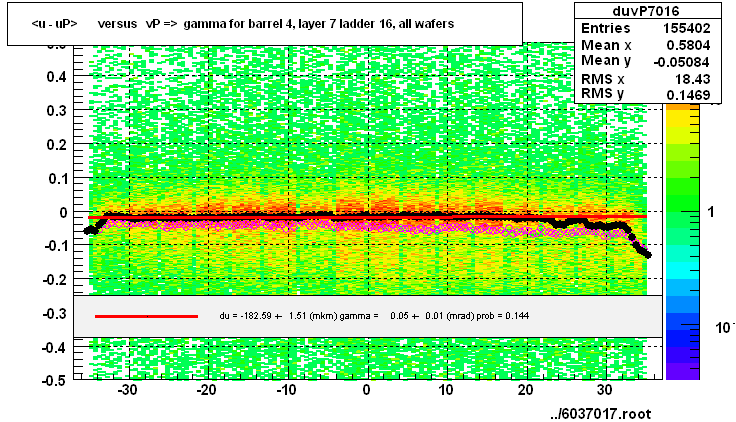 <u - uP>       versus   vP =>  gamma for barrel 4, layer 7 ladder 16, all wafers