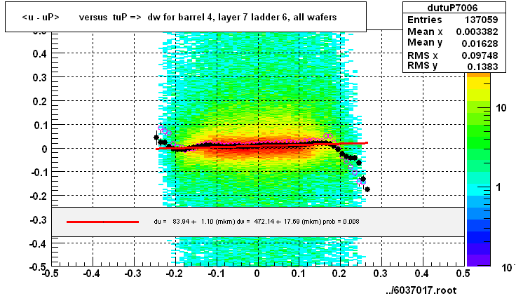 <u - uP>       versus  tuP =>  dw for barrel 4, layer 7 ladder 6, all wafers