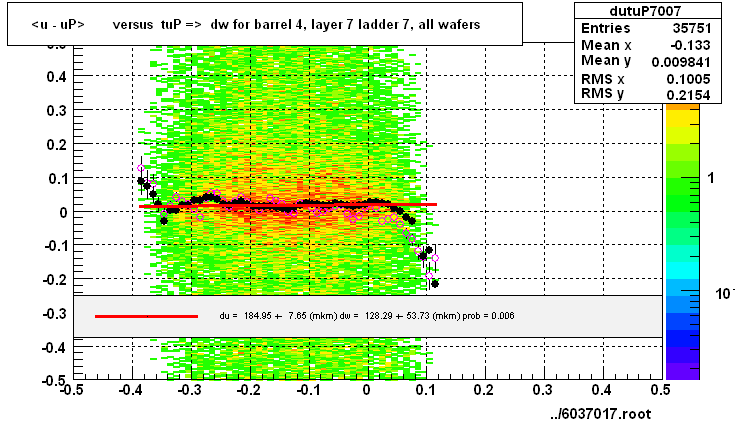 <u - uP>       versus  tuP =>  dw for barrel 4, layer 7 ladder 7, all wafers