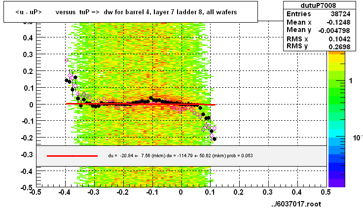 <u - uP>       versus  tuP =>  dw for barrel 4, layer 7 ladder 8, all wafers