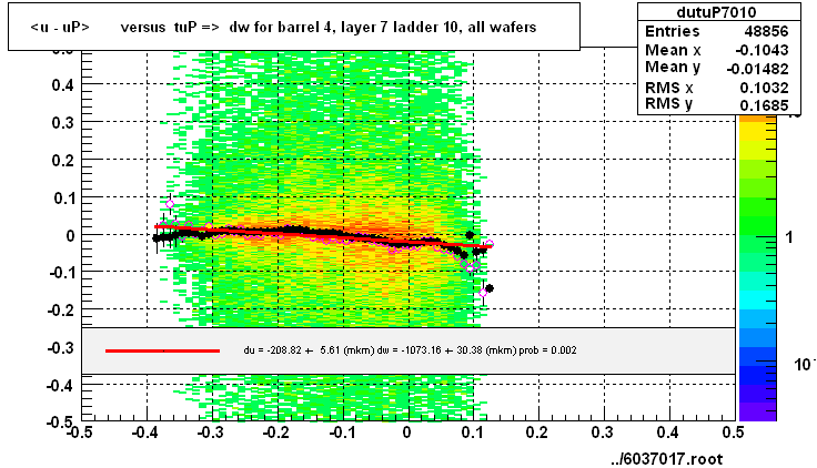 <u - uP>       versus  tuP =>  dw for barrel 4, layer 7 ladder 10, all wafers