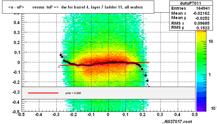 <u - uP>       versus  tuP =>  dw for barrel 4, layer 7 ladder 11, all wafers