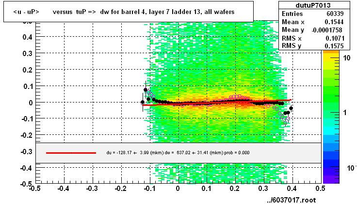 <u - uP>       versus  tuP =>  dw for barrel 4, layer 7 ladder 13, all wafers