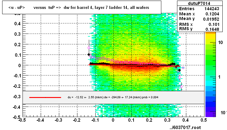 <u - uP>       versus  tuP =>  dw for barrel 4, layer 7 ladder 14, all wafers