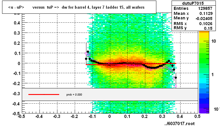 <u - uP>       versus  tuP =>  dw for barrel 4, layer 7 ladder 15, all wafers