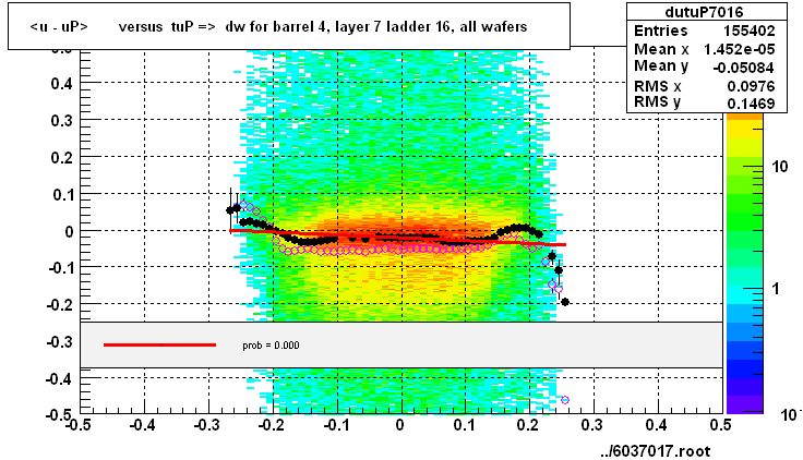 <u - uP>       versus  tuP =>  dw for barrel 4, layer 7 ladder 16, all wafers