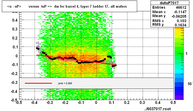 <u - uP>       versus  tuP =>  dw for barrel 4, layer 7 ladder 17, all wafers