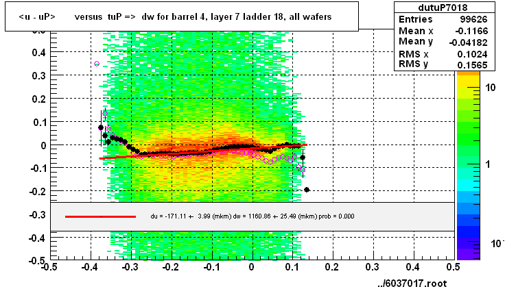 <u - uP>       versus  tuP =>  dw for barrel 4, layer 7 ladder 18, all wafers