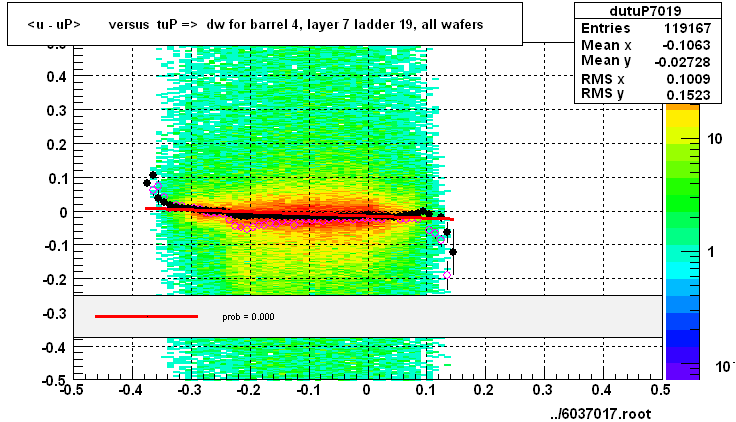 <u - uP>       versus  tuP =>  dw for barrel 4, layer 7 ladder 19, all wafers